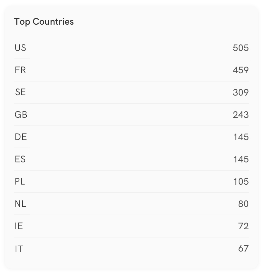 Portfoliobox Website Analytics
