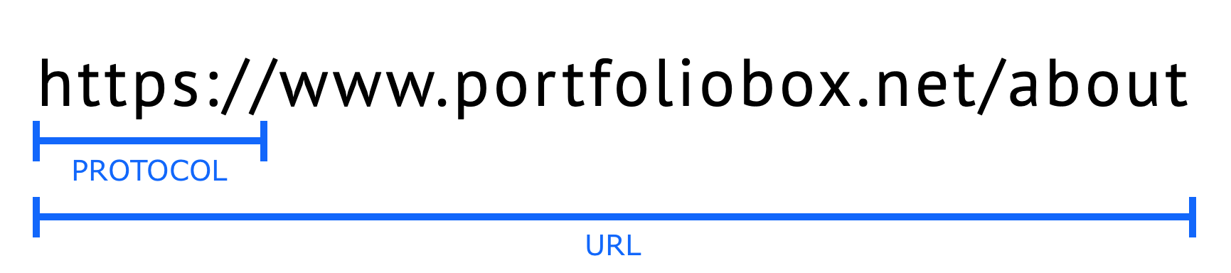 Url of a blog page on Portfoliobox